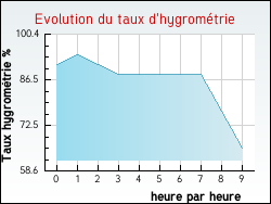Evolution du taux d'hygrom�trie de la ville Pr�villers