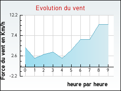 Evolution du vent de la ville Pr�villers