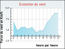 Evolution du vent de la ville Prez-sous-Lafauche