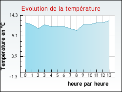 Evolution de la temp�rature de la ville de Priaires