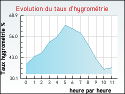 Evolution du taux d'hygromtrie de la ville Prignac-en-Mdoc