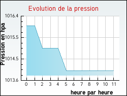 Evolution de la pression de la ville Prignac-en-Mdoc