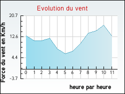 Evolution du vent de la ville Prignac-en-Mdoc