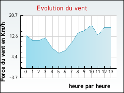 Evolution du vent de la ville Prignac-en-Mdoc