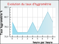 Evolution du taux d'hygrom�trie de la ville Primelin