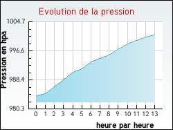 Evolution de la pression de la ville Prin-Deyran�on