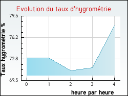 Evolution du taux d'hygrom�trie de la ville Prinsu�jols
