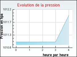 Evolution de la pression de la ville Prinsu�jols
