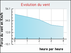 Evolution du vent de la ville Prinsu�jols