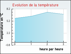 Evolution de la temp�rature de la ville de Prissac