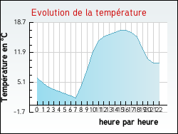 Evolution de la temp�rature de la ville de Prissac