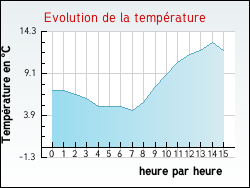Evolution de la temp�rature de la ville de Priss�