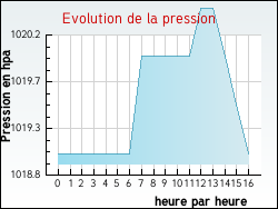 Evolution de la pression de la ville Projan