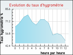 Evolution du taux d'hygrom�trie de la ville Prompsat