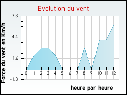 Evolution du vent de la ville Provench�res-sur-Meuse