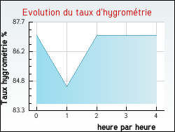 Evolution du taux d'hygrométrie de la ville Proverville
