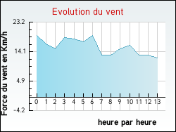 Evolution du vent de la ville Provin