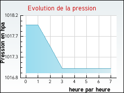 Evolution de la pression de la ville Pruines
