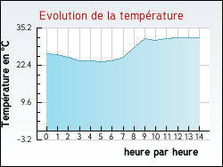 Evolution de la temprature de la ville de Prunelli-di-Fiumorbo