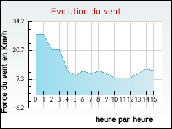 Evolution du vent de la ville Prunet
