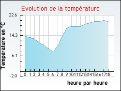 Evolution de la temp�rature de la ville de Pruno