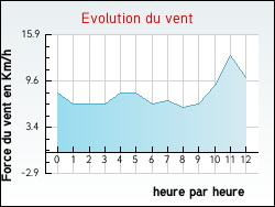 Evolution du vent de la ville Pugnac