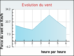 Evolution du vent de la ville Puilboreau