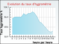 Evolution du taux d'hygrom�trie de la ville Puiseaux