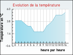 Evolution de la temp�rature de la ville de Puiseux-en-France