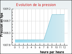 Evolution de la pression de la ville Puiseux-en-Retz