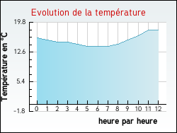 Evolution de la temprature de la ville de Puiseux-en-Retz