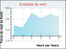 Evolution du vent de la ville Puiseux-en-Retz