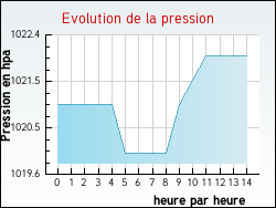 Evolution de la pression de la ville Puissguin
