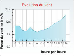 Evolution du vent de la ville Puissguin