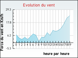 Evolution du vent de la ville Pujo-le-Plan