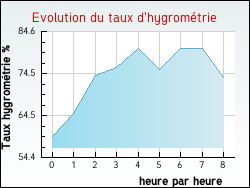 Evolution du taux d'hygromtrie de la ville Pulligny