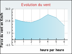 Evolution du vent de la ville Pulligny