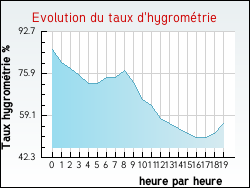 Evolution du taux d'hygromtrie de la ville Pusignan