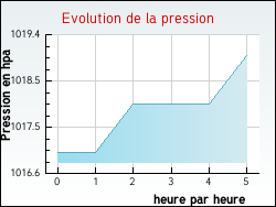Evolution de la pression de la ville Pusignan