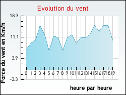 Evolution du vent de la ville Pusignan