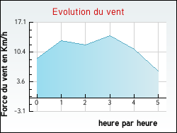 Evolution du vent de la ville Pusignan