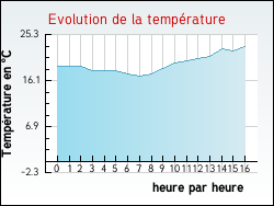 Evolution de la temprature de la ville de Pusignieu