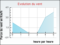 Evolution du vent de la ville Pusignieu