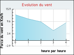 Evolution du vent de la ville Pussay