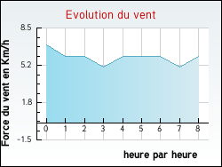 Evolution du vent de la ville Pussigny