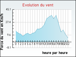 Evolution du vent de la ville Pussigny