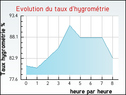 Evolution du taux d'hygromtrie de la ville Putanges-Pont-Ecrepin