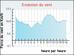 Evolution du vent de la ville Puteaux