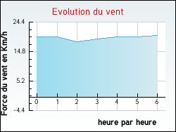 Evolution du vent de la ville Puy-du-Lac