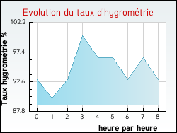 Evolution du taux d'hygrom�trie de la ville Puybarban